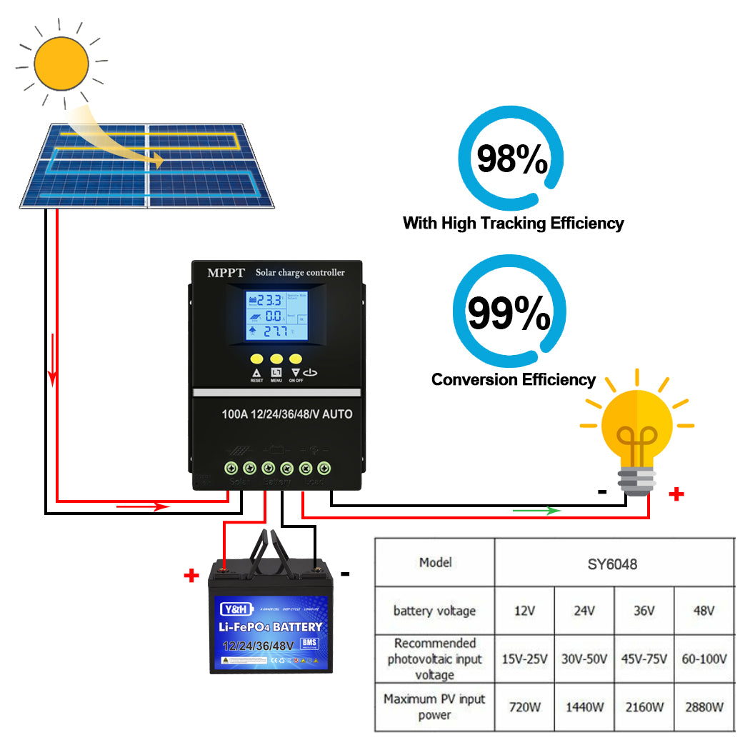 60A 80A 100A LCD Display Solar Charge Controller for 12V\24V\36V\48V Battery Intelligent Regulator Max 90V Input Dual USB for Lead-acid/Lithium