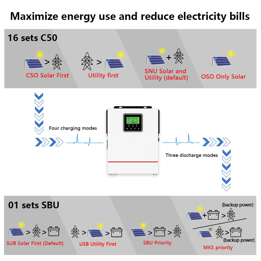 Y&H 1000W 12V Solar Hybrid Inverter AC230V Off-Grid Pure Sine Wave with 40A MPPT Solar Charger Max PV 600W DC150V Input