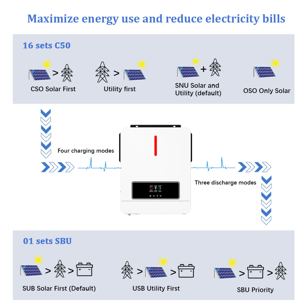 Y&H 6.2KW 48V Solar Hybrid Inverter Pure Sine Wave MPPT 120A Solar Charger Max PV Power 6500W Input support WiFi Communication
